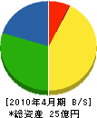 村井建設 貸借対照表 2010年4月期