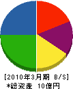 渡部産業 貸借対照表 2010年3月期