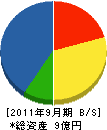 朝日土木興業 貸借対照表 2011年9月期