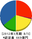 新日本空調 貸借対照表 2012年3月期