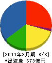 新日本空調 貸借対照表 2011年3月期