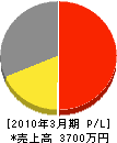 丸藤佐藤建設 損益計算書 2010年3月期