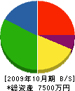 宮城工業 貸借対照表 2009年10月期