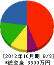 千葉水道 貸借対照表 2012年10月期