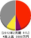 本島電気商会 損益計算書 2012年2月期