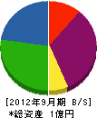 伊藤礦業所 貸借対照表 2012年9月期