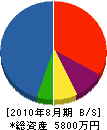 久保田建材工業 貸借対照表 2010年8月期