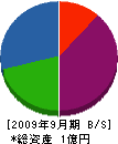 日乃出アートプロダクト 貸借対照表 2009年9月期