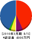 矢田工業 貸借対照表 2010年3月期