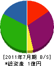 小坂田建設 貸借対照表 2011年7月期