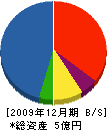 広瀬高周波工業 貸借対照表 2009年12月期