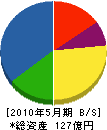 淺川組 貸借対照表 2010年5月期