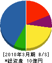 日神電子 貸借対照表 2010年3月期
