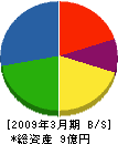 日海通信工業 貸借対照表 2009年3月期
