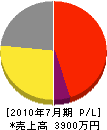 成田建材店 損益計算書 2010年7月期