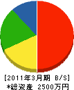 大島組 貸借対照表 2011年3月期