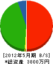 津久井電機 貸借対照表 2012年5月期