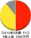 野付樹苗園 損益計算書 2010年8月期