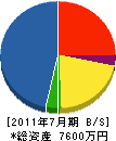 堀脇純建設 貸借対照表 2011年7月期