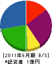 九州電気設備工事 貸借対照表 2011年6月期