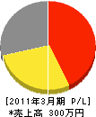石田 損益計算書 2011年3月期