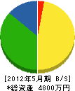 伊敷工事社 貸借対照表 2012年5月期