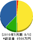 木村電気商会 貸借対照表 2010年5月期