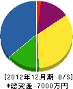 愛長造園 貸借対照表 2012年12月期