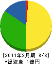 吉田電気設備 貸借対照表 2011年9月期