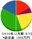 阿だち造園 貸借対照表 2010年12月期
