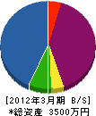 宝土木興業 貸借対照表 2012年3月期
