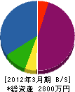 渡辺デンキ 貸借対照表 2012年3月期