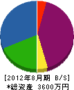 吉田重機建設 貸借対照表 2012年8月期