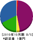 夏目設備 貸借対照表 2010年10月期