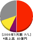 京都科学 損益計算書 2008年5月期