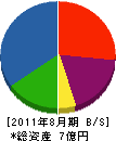 三岳工業 貸借対照表 2011年8月期