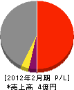 角田建設 損益計算書 2012年2月期