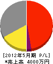 菅沼電気商会 損益計算書 2012年5月期