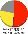 田村ガステック 損益計算書 2010年5月期