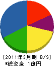 大牟田電設 貸借対照表 2011年3月期