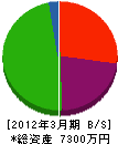 年寿興産 貸借対照表 2012年3月期