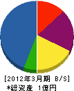 菊田工業 貸借対照表 2012年3月期