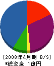 小林産業 貸借対照表 2008年4月期