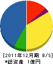 栃木県総合緑化センター 貸借対照表 2011年12月期