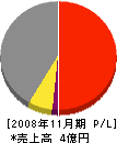 岡山建設 損益計算書 2008年11月期
