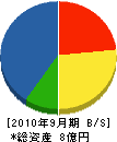 朝日土木興業 貸借対照表 2010年9月期