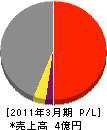 西日本産業 損益計算書 2011年3月期