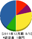 石井電気工事 貸借対照表 2011年12月期