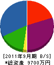 藤木木工製作所 貸借対照表 2011年9月期