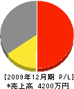 山本土木 損益計算書 2009年12月期